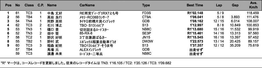 筑波サーキットトライアル タイムアタック（2本目）