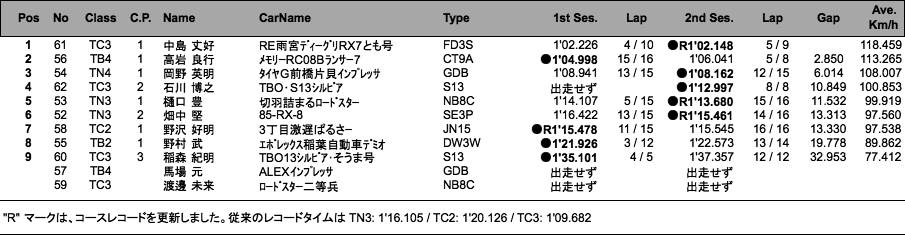 筑波サーキットトライアル タイムアタック（総合結果）