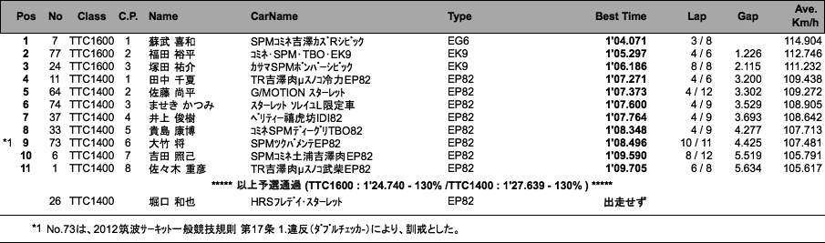 TTC1400、TTC1600（予選）