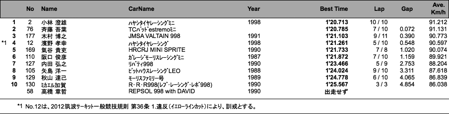 998 Challenge（1回目走行）