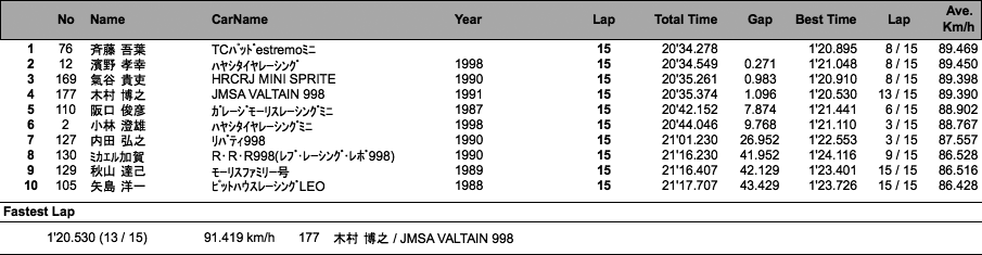 998 Challenge（2回目走行）