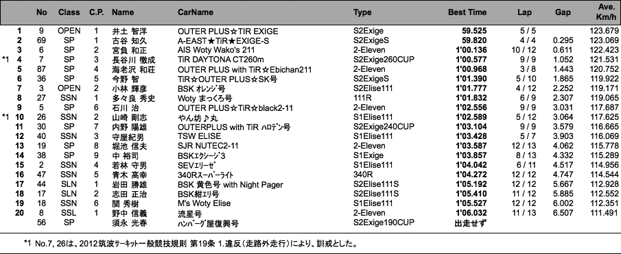 Elise Super Tec 2012（1回目走行）