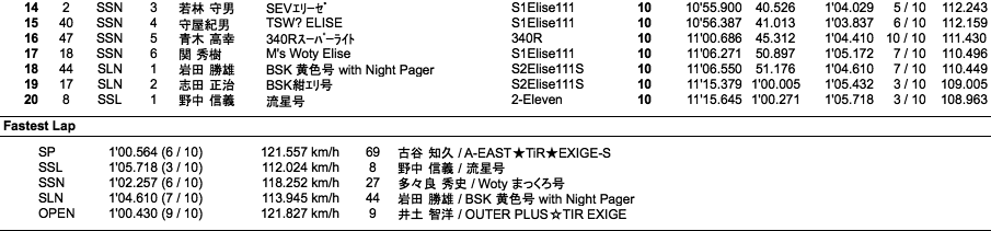 Elise Super Tec 2012（2回目走行）