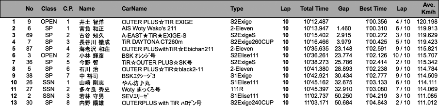 Elise Super Tec 2012（3回目走行）