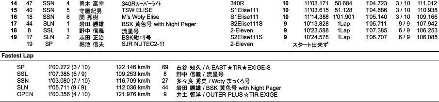 Elise Super Tec 2012（3回目走行）