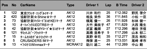 MARCH RACE（決勝・1時間経過時）