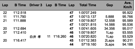 MARCH RACE（決勝・1時間経過時）