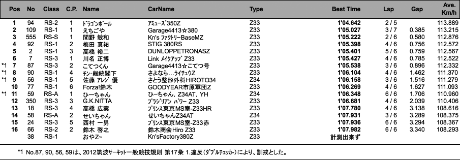 Z-Challenge Attack A（回別結果）