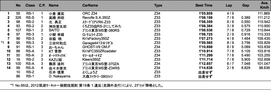 Z-Challenge Attack B（回別結果）