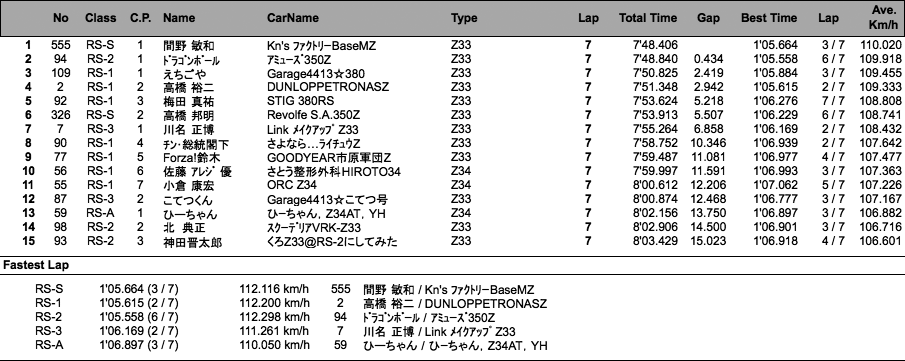 Z-Challenge Final A（結果）