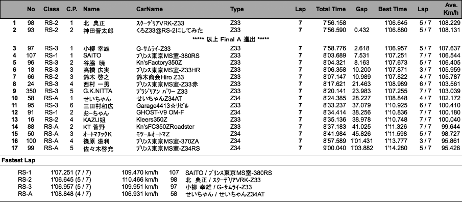 Z-Challenge Final B（結果）