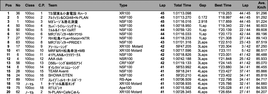 4mini 100cc 5時間耐久・1時間経過時