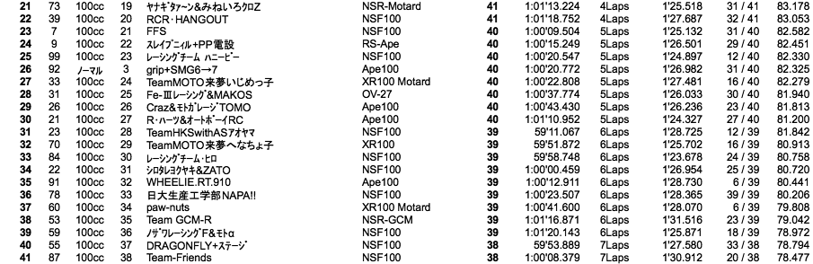 4mini 100cc 5時間耐久・1時間経過時