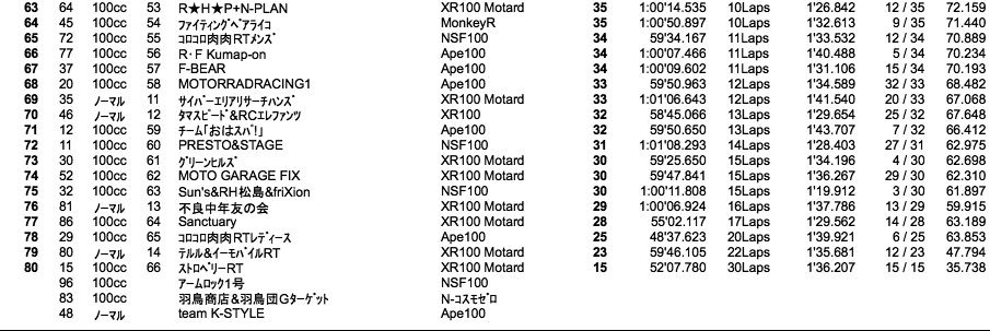 4mini 100cc 5時間耐久・1時間経過時