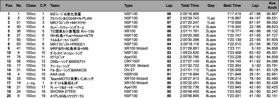 4mini 100cc 5時間耐久・2時間経過時