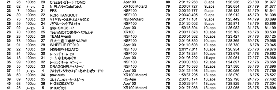 4mini 100cc 5時間耐久・2時間経過時