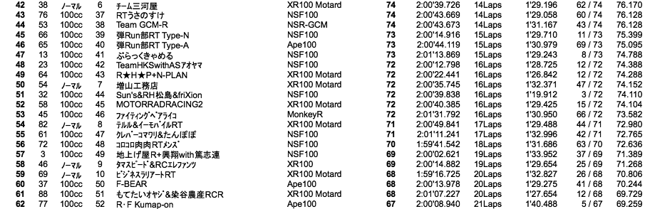 4mini 100cc 5時間耐久・2時間経過時