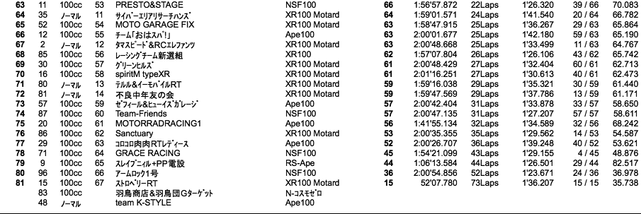 4mini 100cc 5時間耐久・2時間経過時