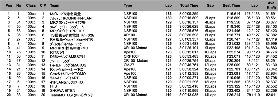 4mini 100cc 5時間耐久・3時間経過時