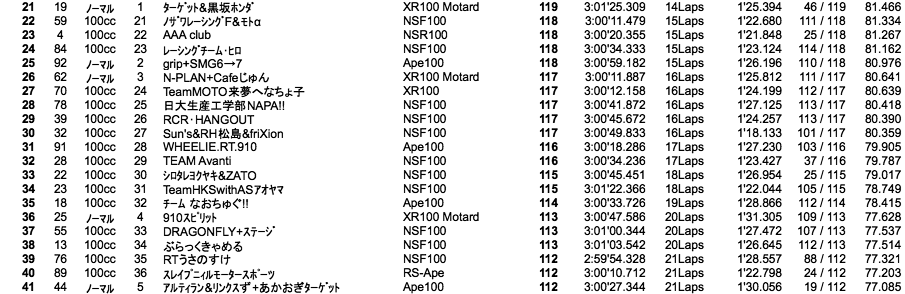 4mini 100cc 5時間耐久・3時間経過時