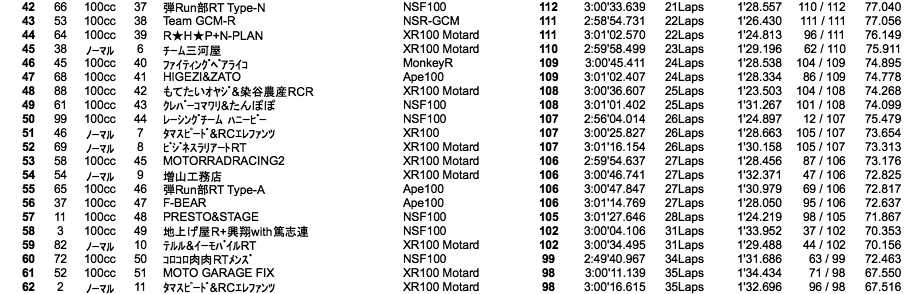 4mini 100cc 5時間耐久・3時間経過時