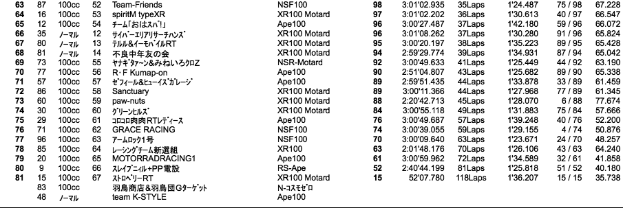 4mini 100cc 5時間耐久・3時間経過時