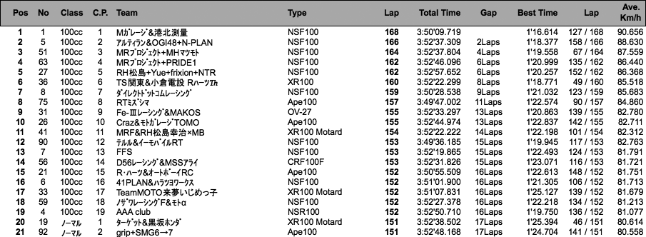 4mini 100cc 5時間耐久・決勝結果