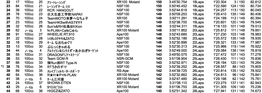 4mini 100cc 5時間耐久・決勝結果