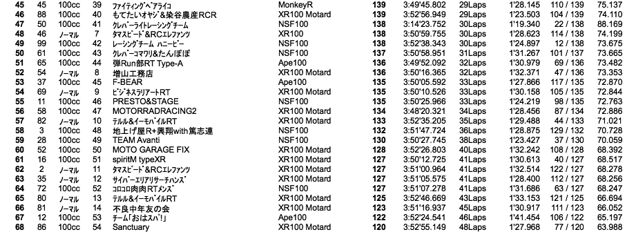 4mini 100cc 5時間耐久・決勝結果