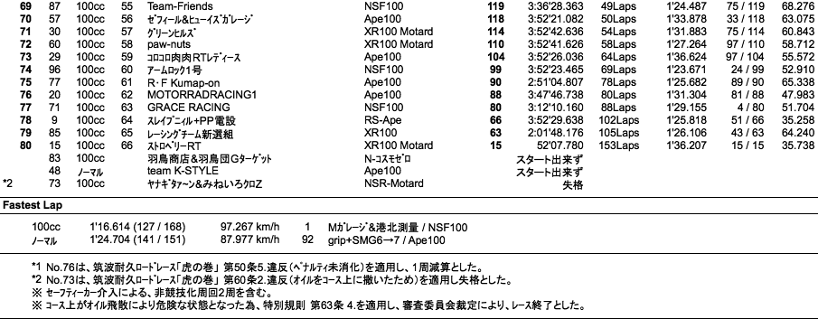 4mini 100cc 5時間耐久・決勝結果