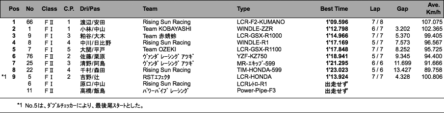 サイドカーF I /F II （予選）