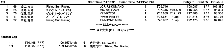 サイドカーF I /F II （決勝）