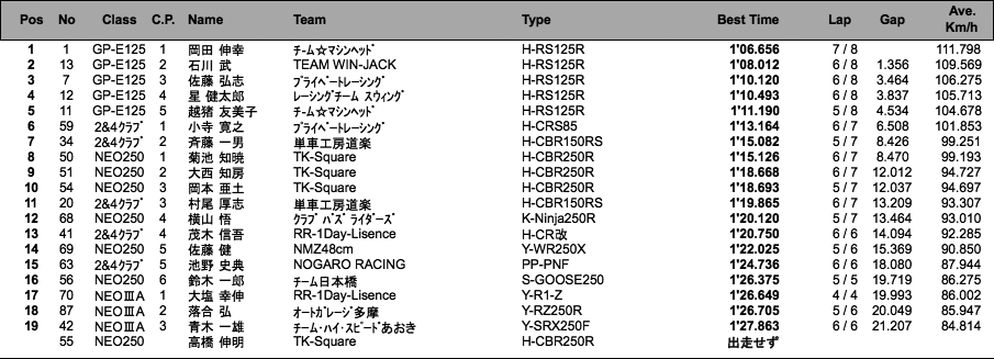 GP-E125/NEO250/III-A/2&4クラブマントロフィー （予選）