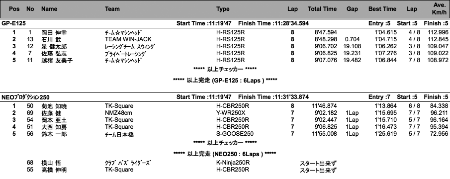 GP-E125/NEO250/III-A/2&4クラブマントロフィー （決勝）