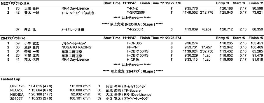 GP-E125/NEO250/III-A/2&4クラブマントロフィー （決勝）