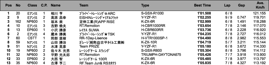 E・Nアンリミテッド/EP・NP600/CSTT（予選）