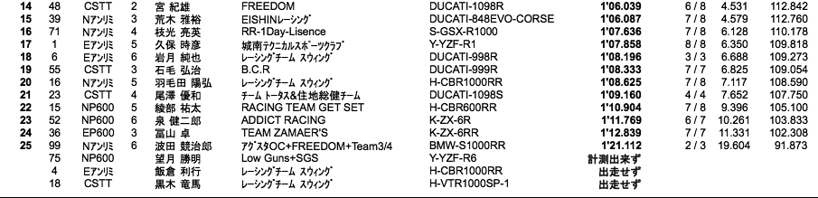 E・Nアンリミテッド/EP・NP600/CSTT（予選）