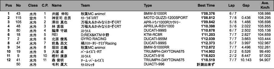 MAX7水冷・空冷（予選）