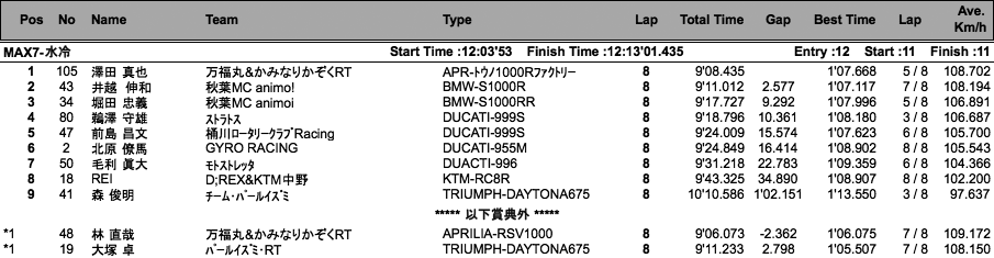 MAX7水冷・空冷（決勝）