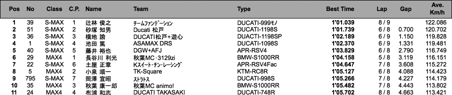 SuperMAX/MAX4（予選）