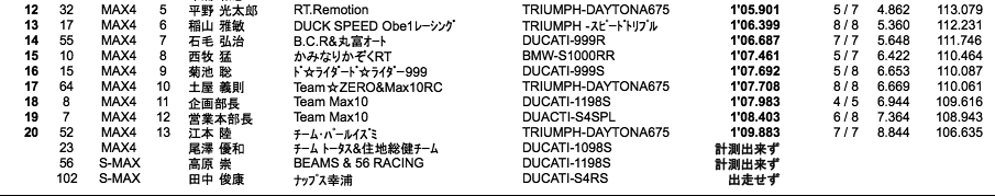 SuperMAX/MAX4（予選）