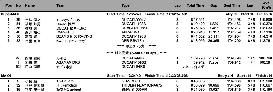 SuperMAX/MAX4（決勝）