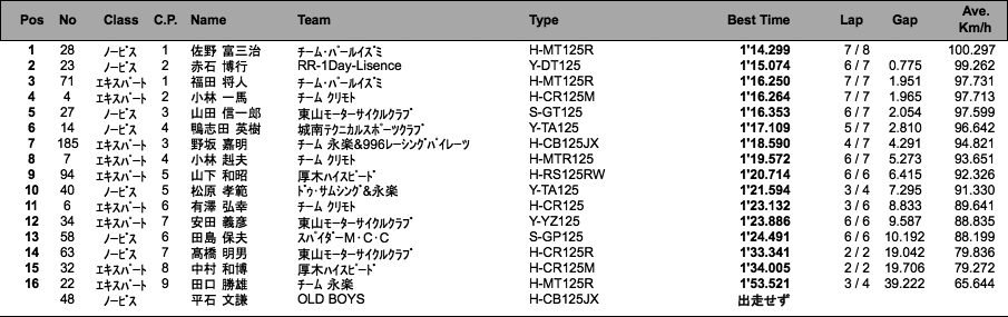 C.O.T.T.-E125・N125（予選）