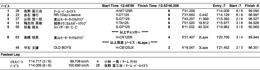 C.O.T.T.-E125・N125（決勝）