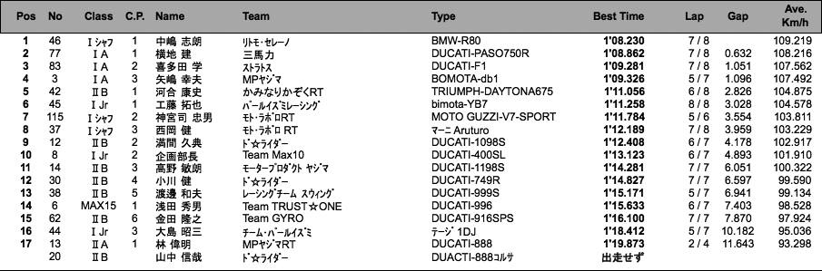 MAX10- I A/Jr/シャフターズ/ II A/ II B/MAX15（予選）