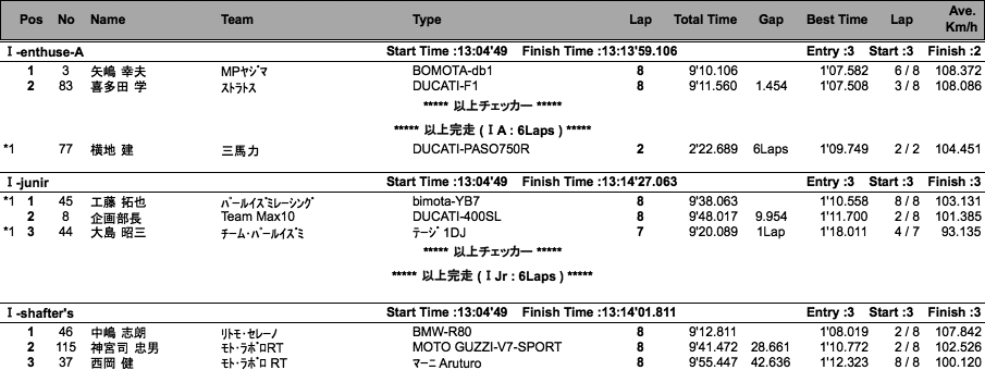 MAX10- I A/Jr/シャフターズ/ II A/ II B/MAX15（決勝）