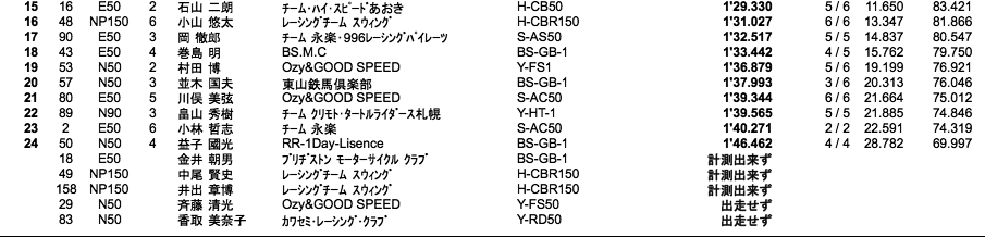 NP150/S12/C.O.T.T.-E・N90/E・N50（予選）