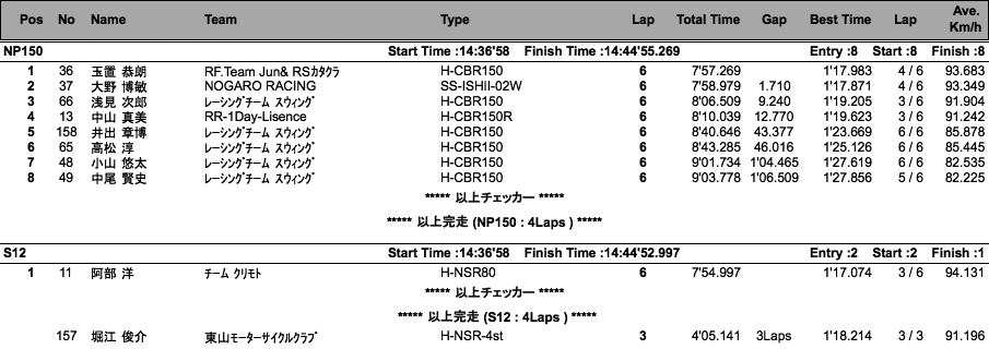 NP150/S12/C.O.T.T.-E・N90/E・N50（決勝）