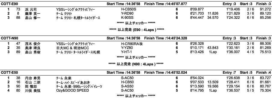 NP150/S12/C.O.T.T.-E・N90/E・N50（決勝）