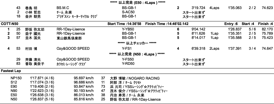 NP150/S12/C.O.T.T.-E・N90/E・N50（決勝）